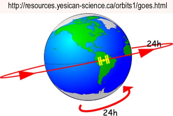 geostationary