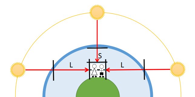 Sun Atmosphere